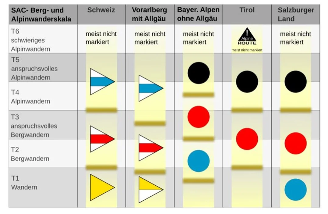 Vergleich Wanderskalen | © DAV Teisendorf